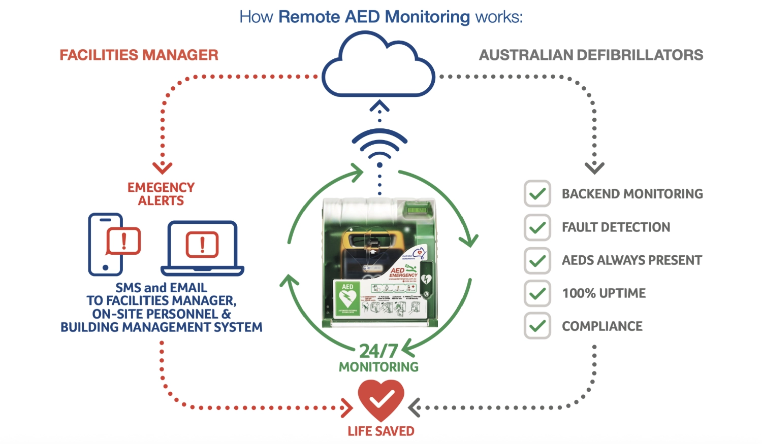 how monitoring works